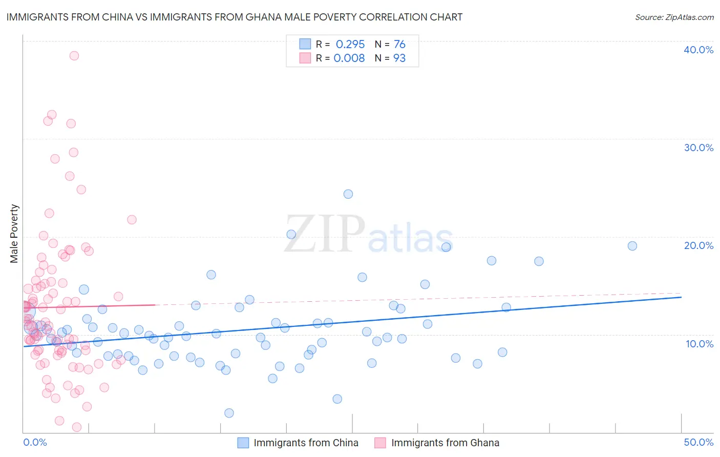 Immigrants from China vs Immigrants from Ghana Male Poverty