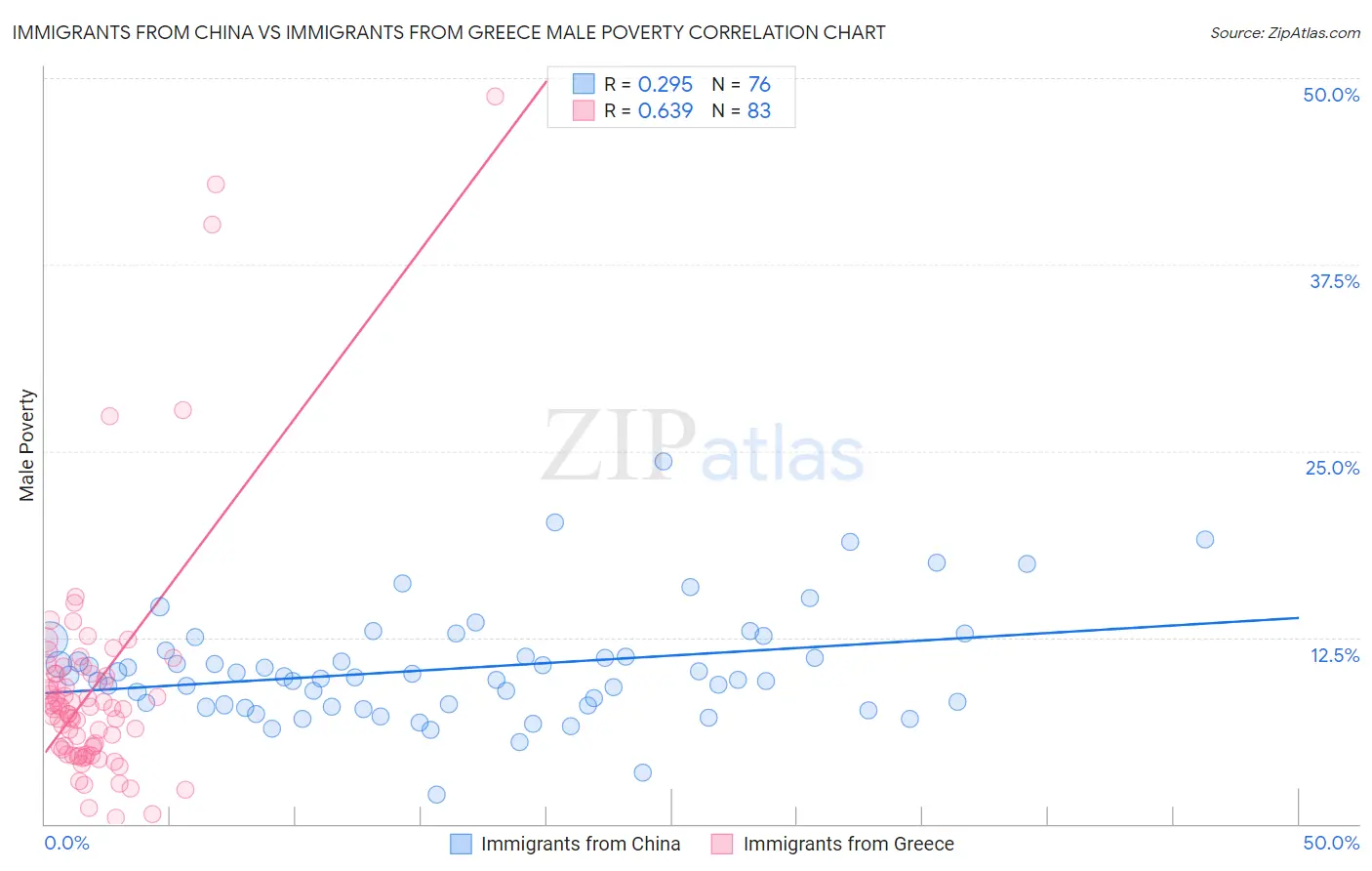 Immigrants from China vs Immigrants from Greece Male Poverty