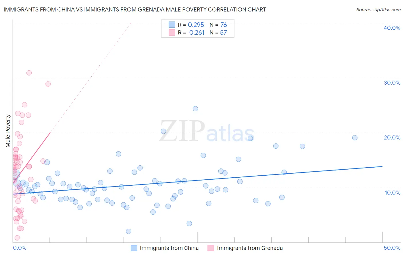 Immigrants from China vs Immigrants from Grenada Male Poverty