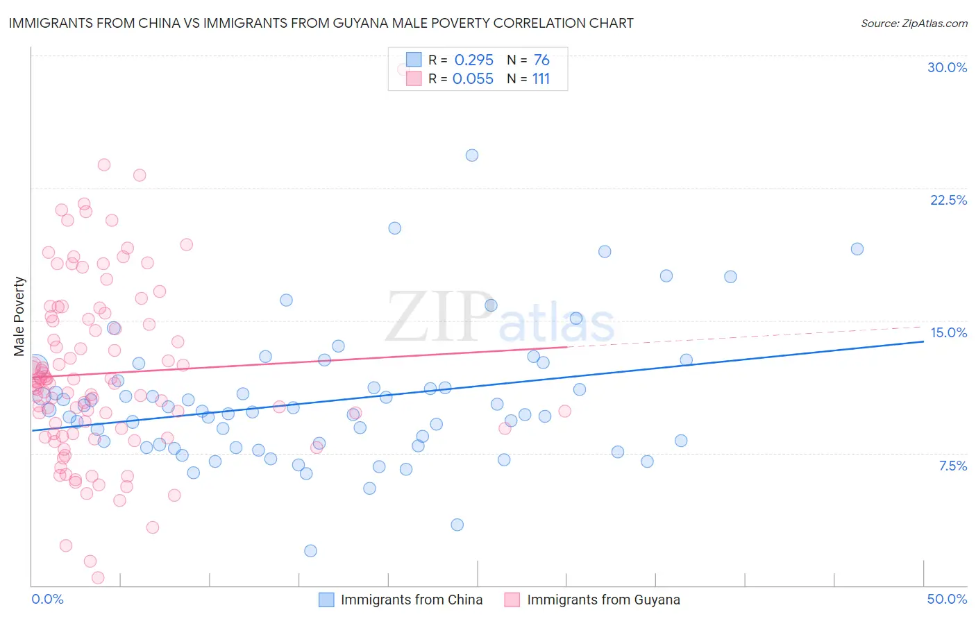 Immigrants from China vs Immigrants from Guyana Male Poverty