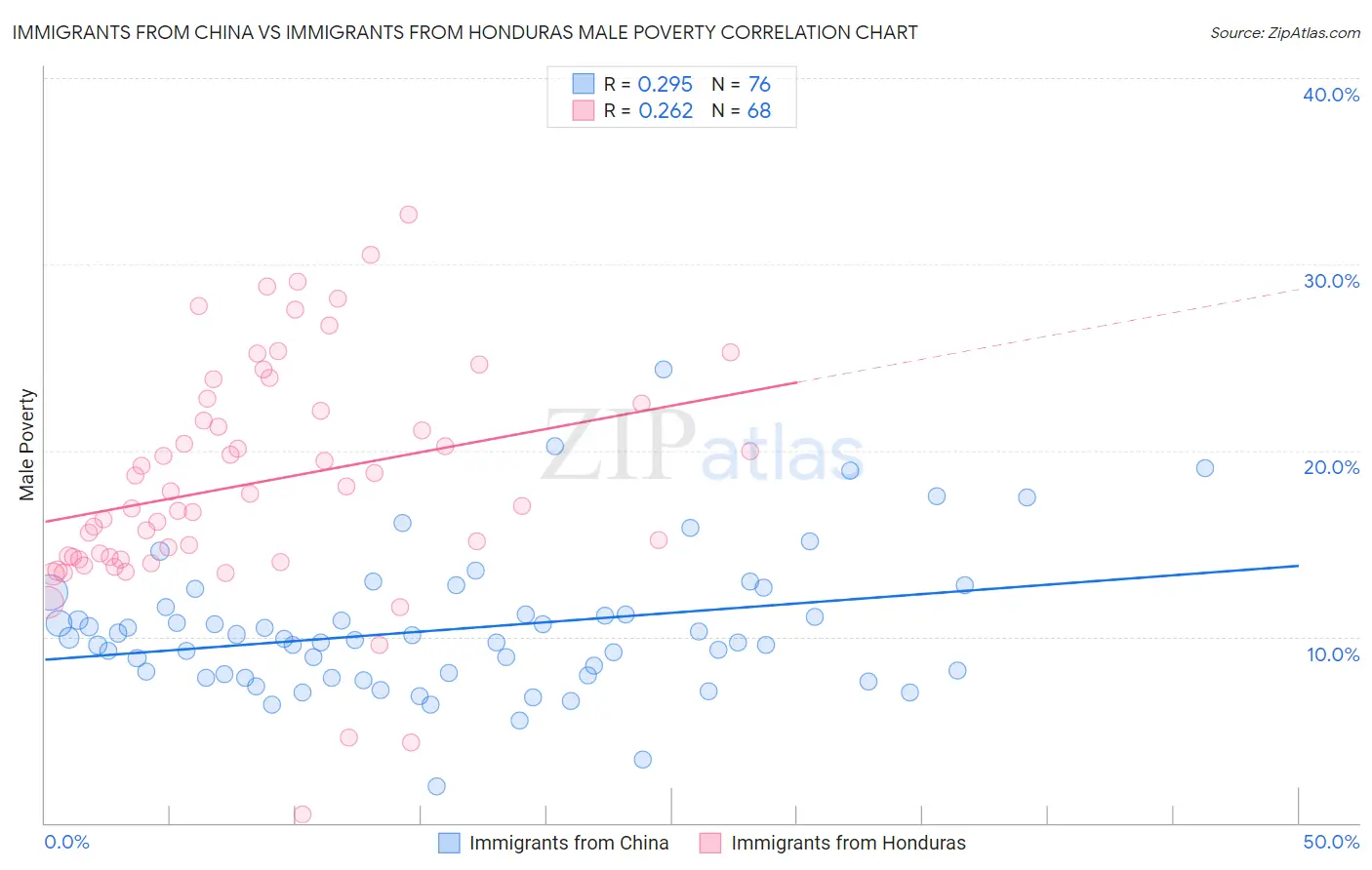 Immigrants from China vs Immigrants from Honduras Male Poverty