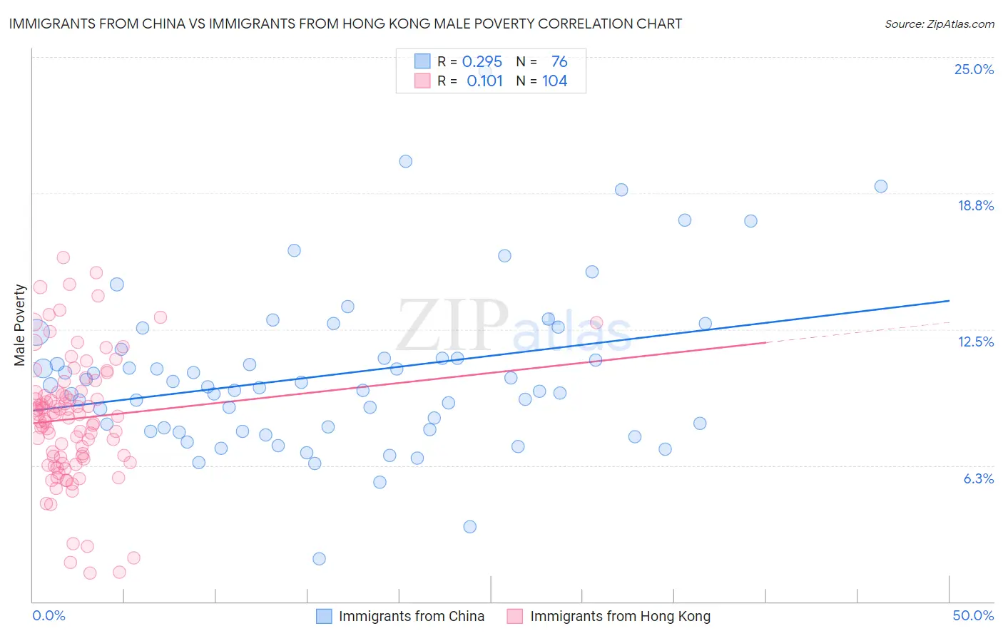 Immigrants from China vs Immigrants from Hong Kong Male Poverty