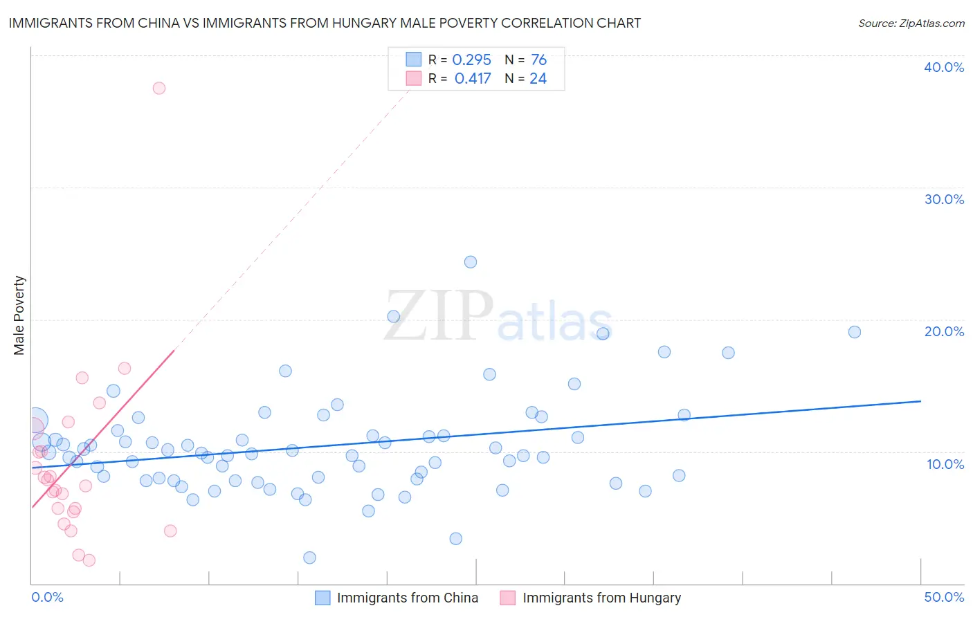 Immigrants from China vs Immigrants from Hungary Male Poverty