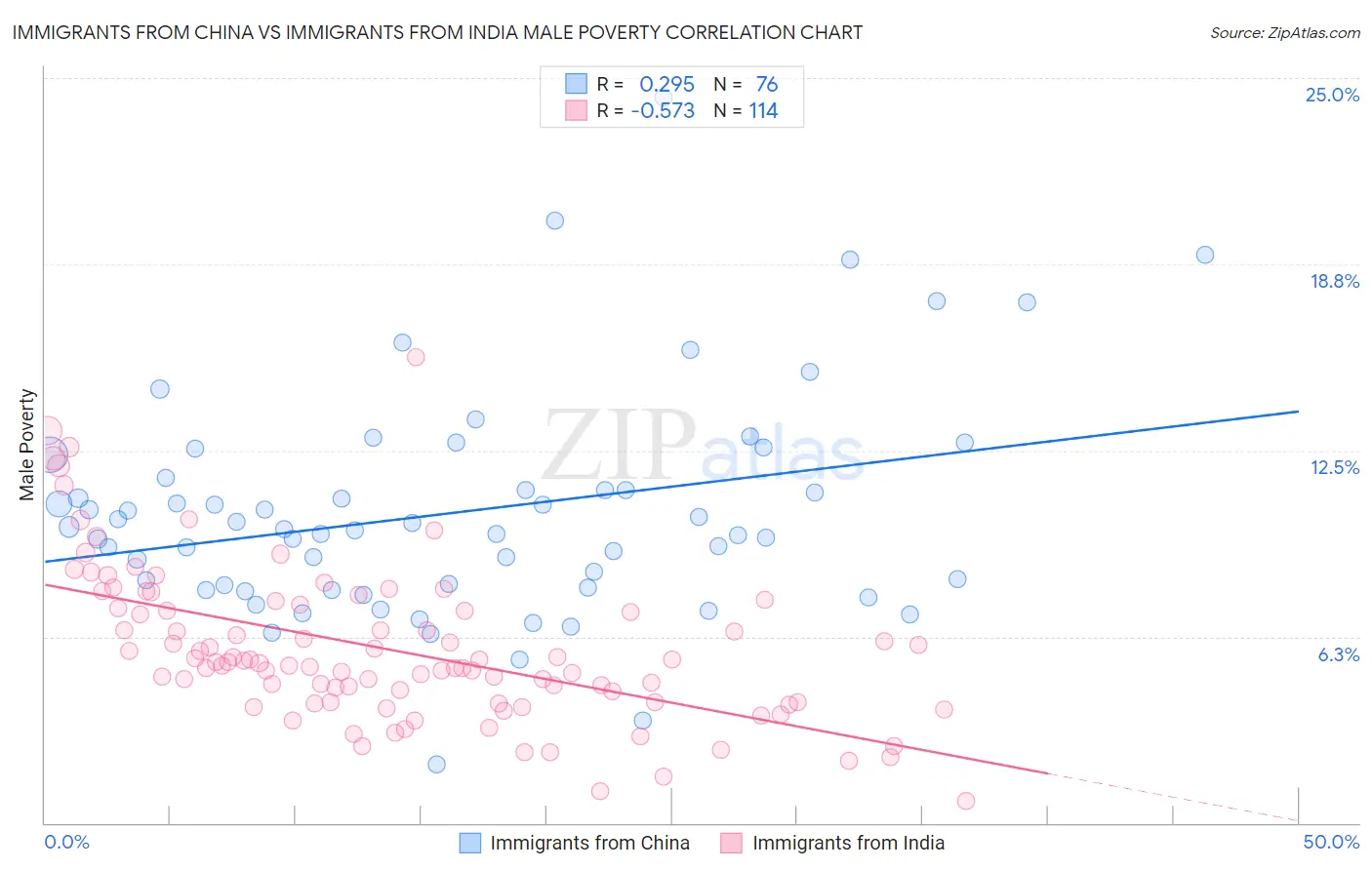 Immigrants from China vs Immigrants from India Male Poverty