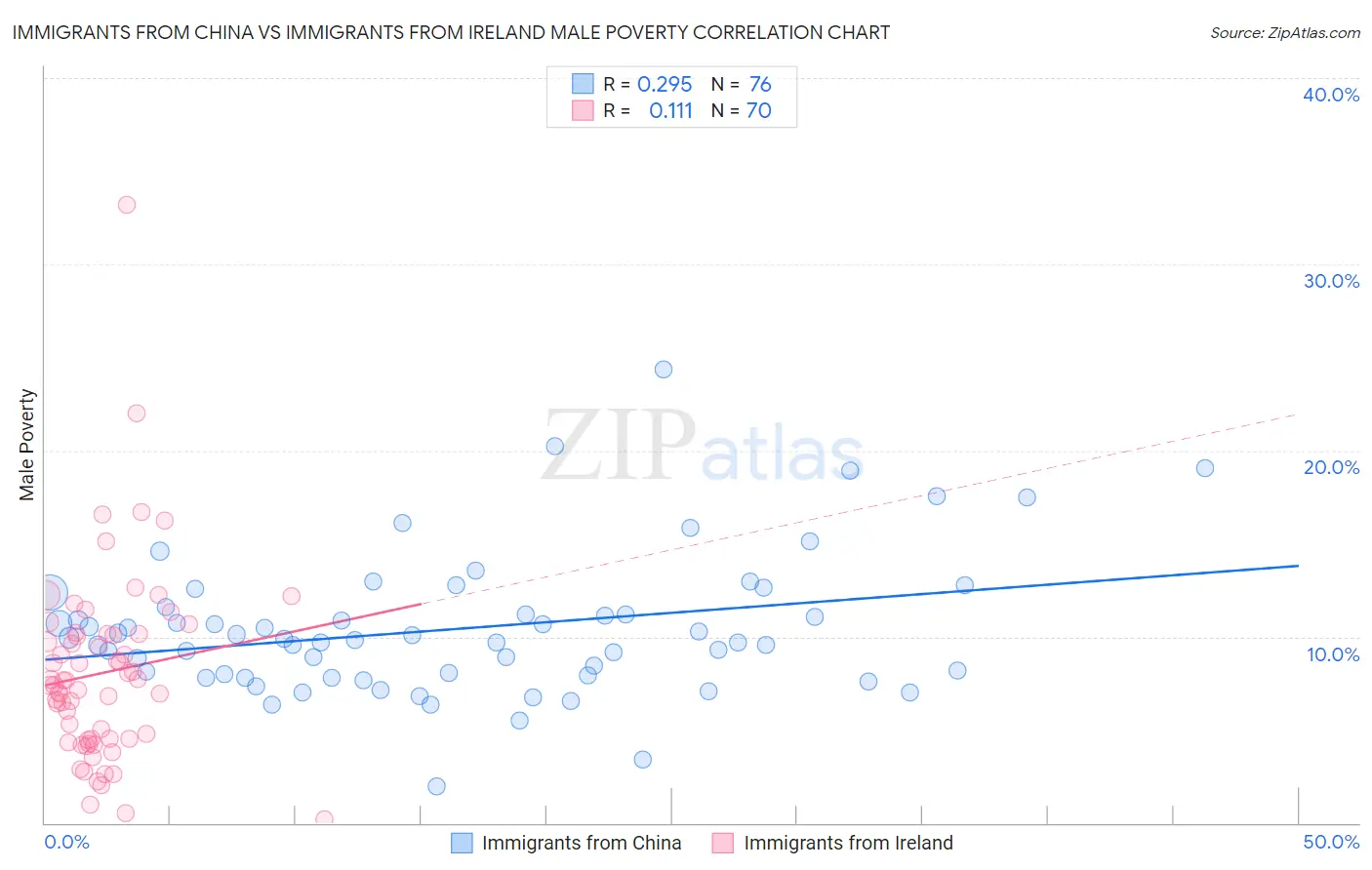 Immigrants from China vs Immigrants from Ireland Male Poverty