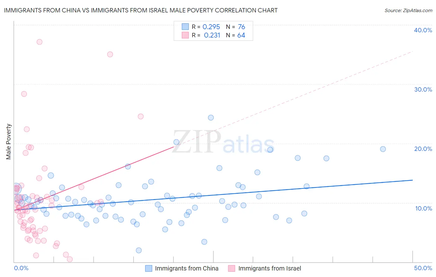 Immigrants from China vs Immigrants from Israel Male Poverty
