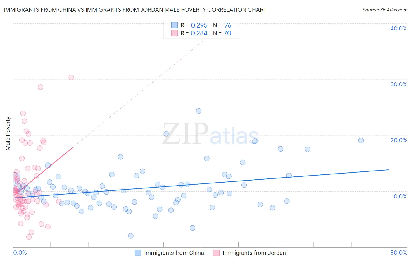 Immigrants from China vs Immigrants from Jordan Male Poverty