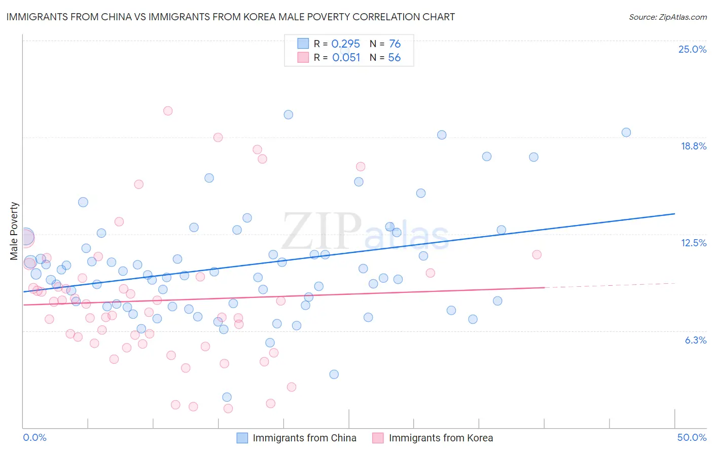Immigrants from China vs Immigrants from Korea Male Poverty