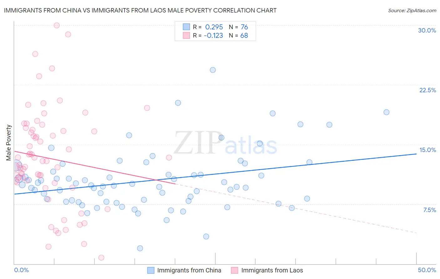 Immigrants from China vs Immigrants from Laos Male Poverty