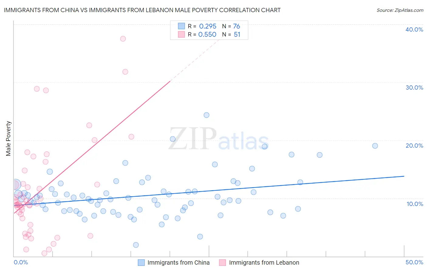 Immigrants from China vs Immigrants from Lebanon Male Poverty