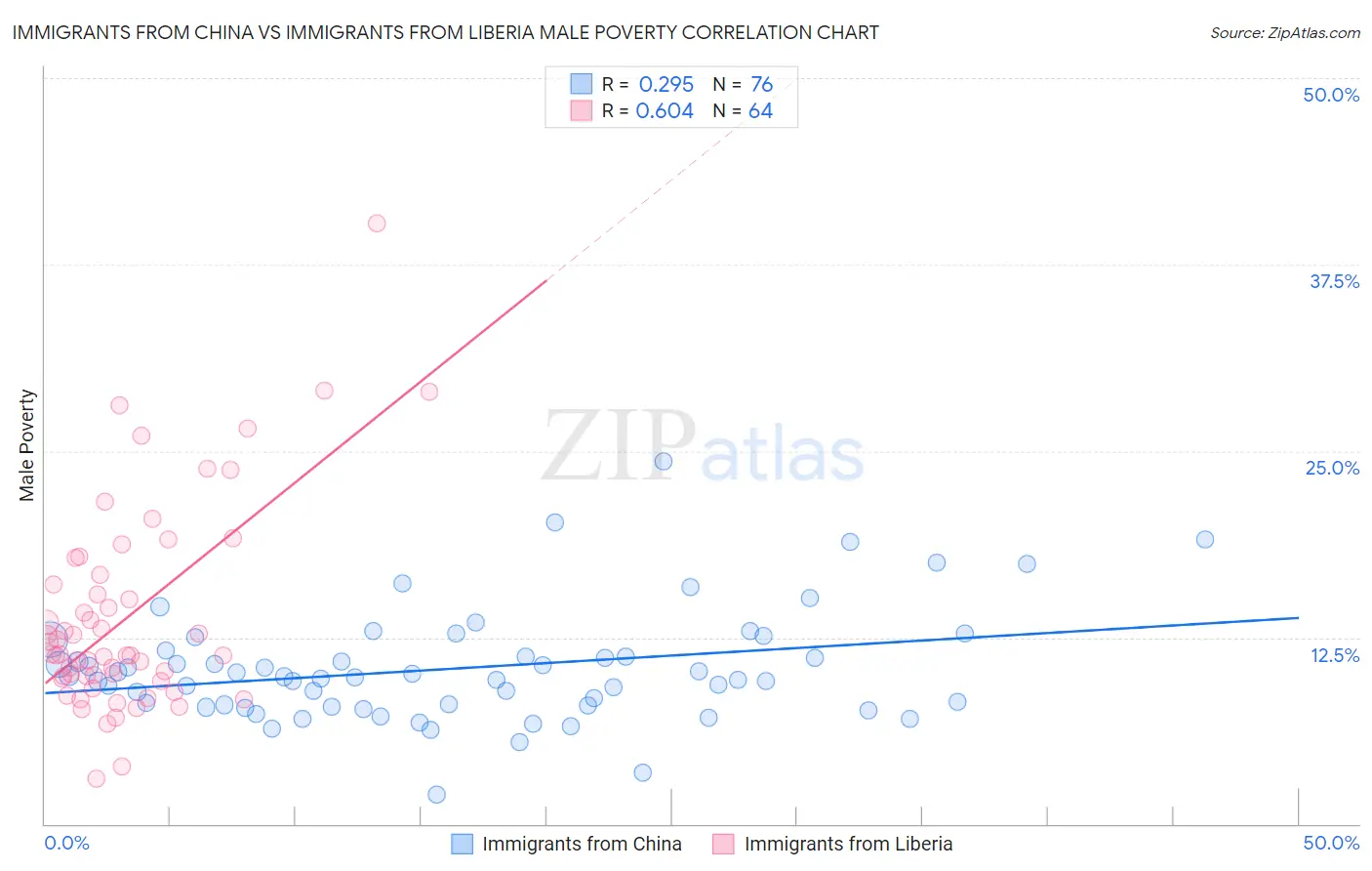 Immigrants from China vs Immigrants from Liberia Male Poverty