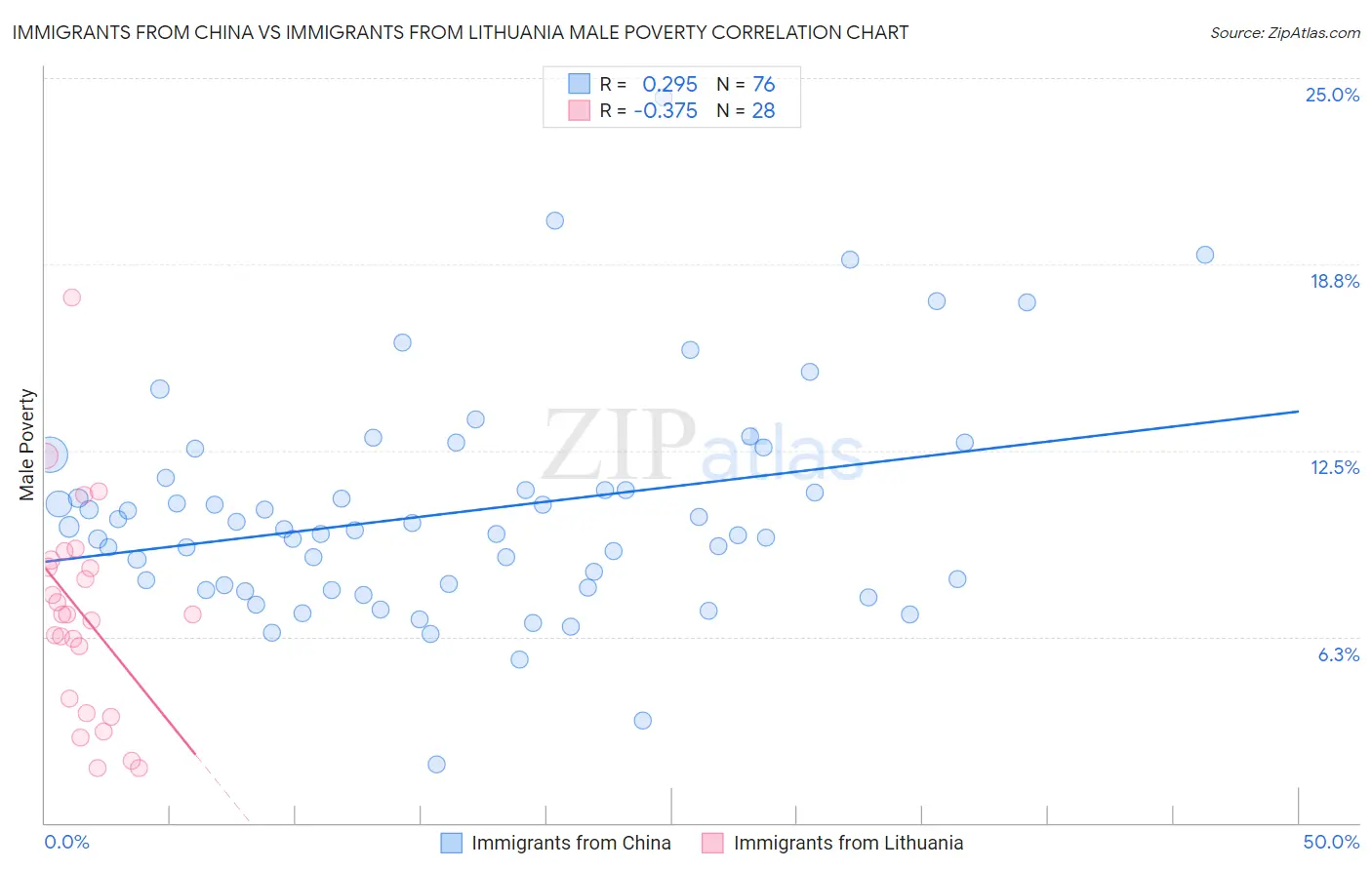 Immigrants from China vs Immigrants from Lithuania Male Poverty