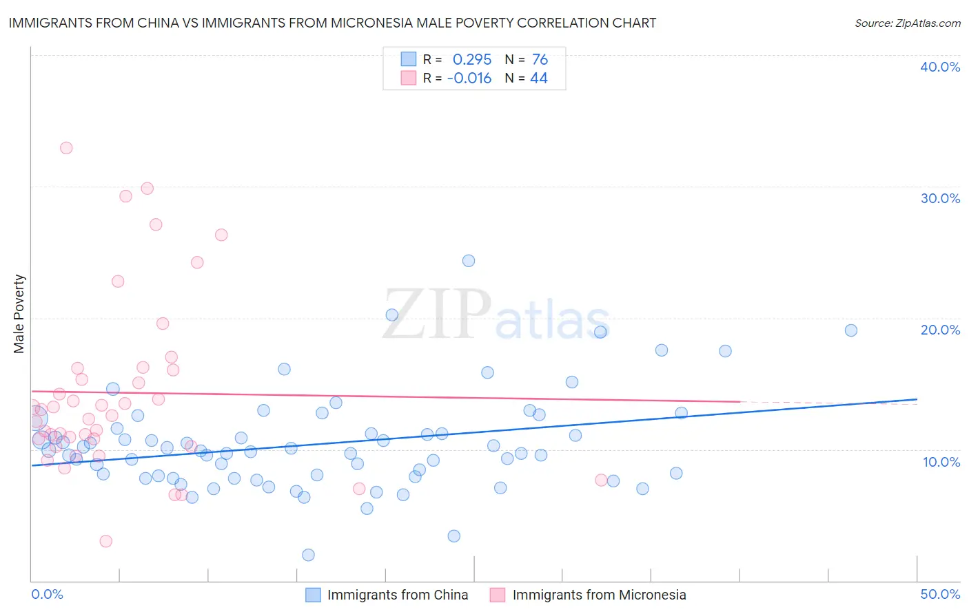 Immigrants from China vs Immigrants from Micronesia Male Poverty