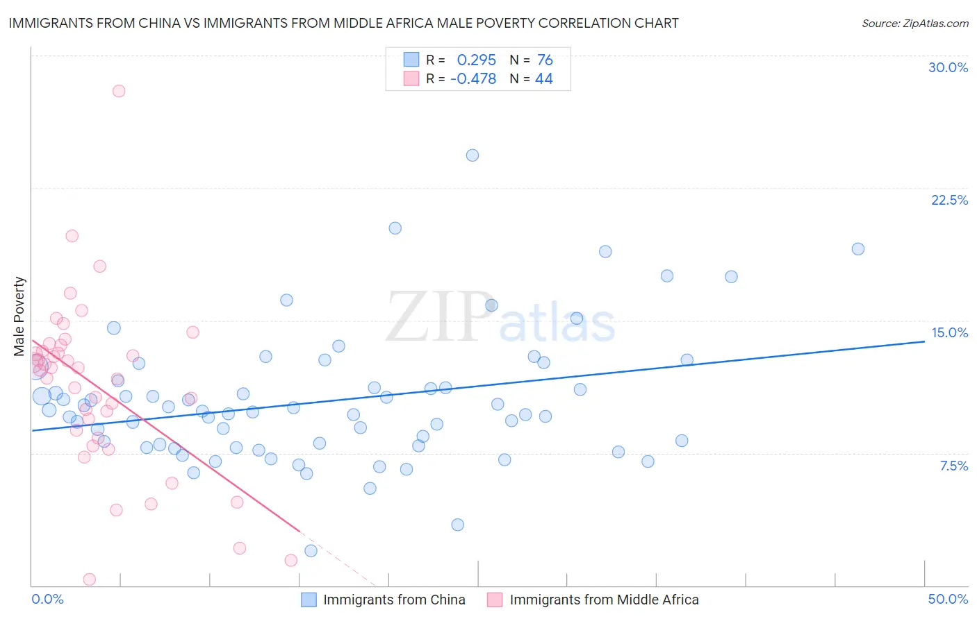 Immigrants from China vs Immigrants from Middle Africa Male Poverty