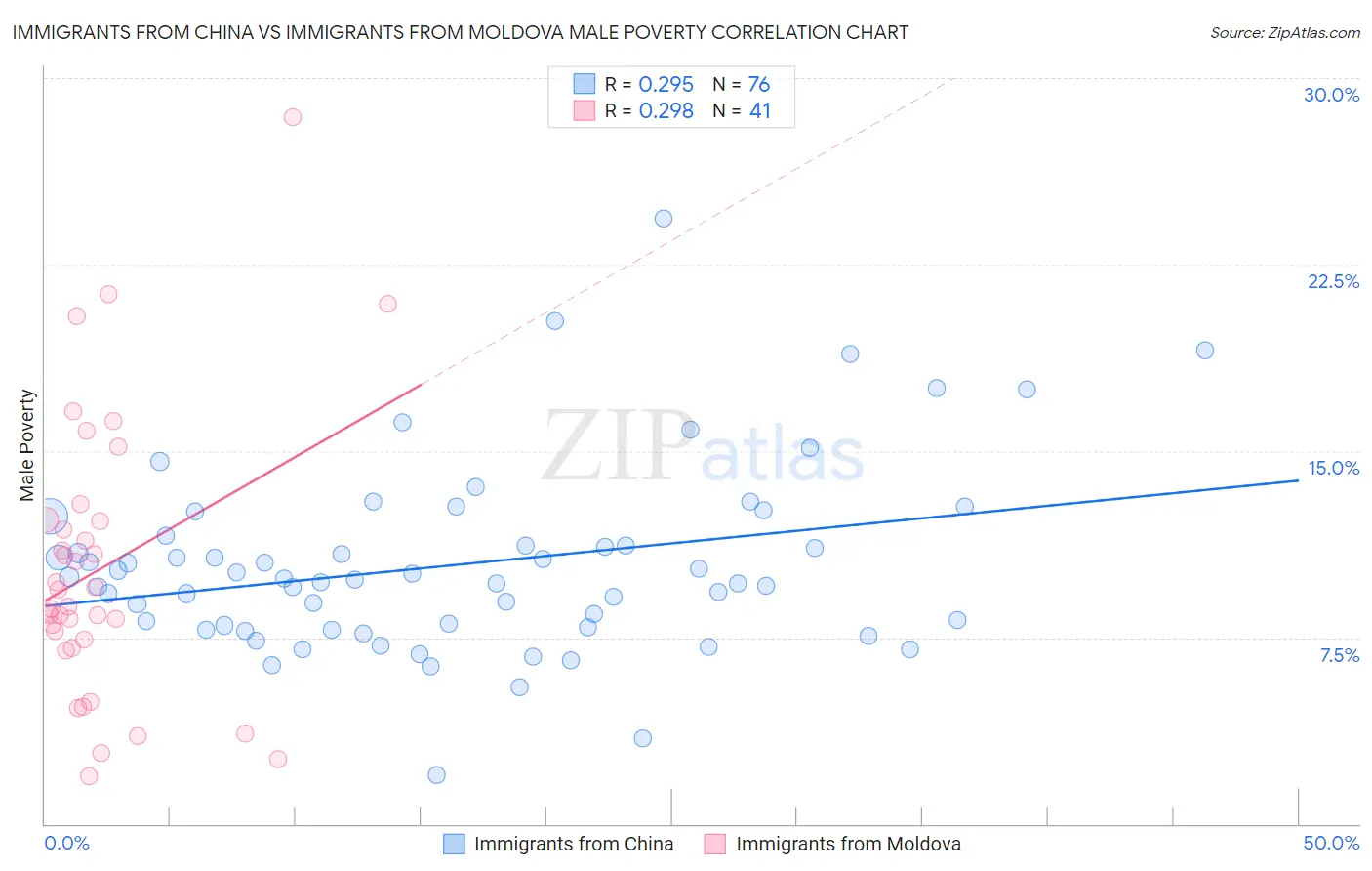 Immigrants from China vs Immigrants from Moldova Male Poverty