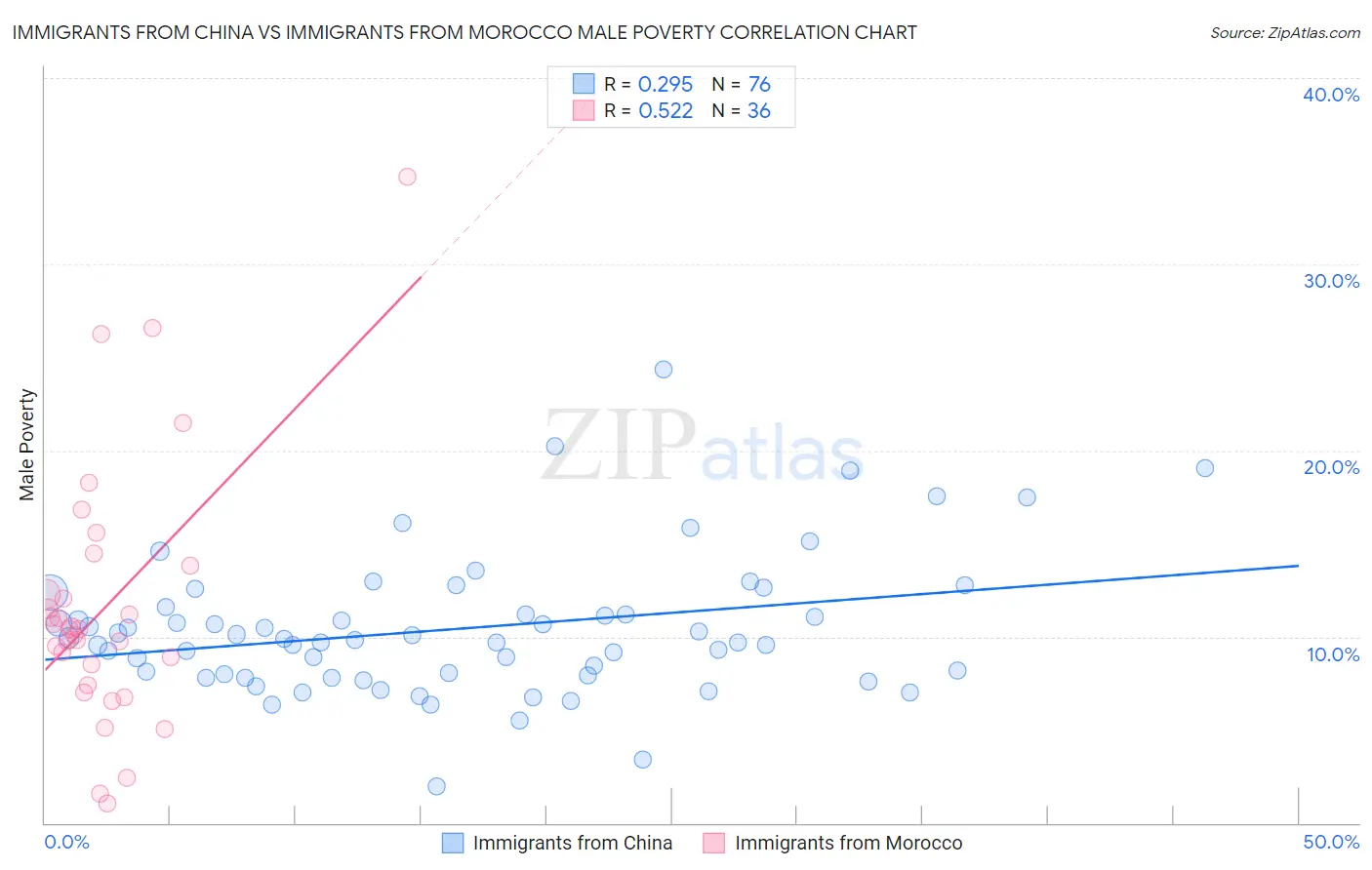 Immigrants from China vs Immigrants from Morocco Male Poverty