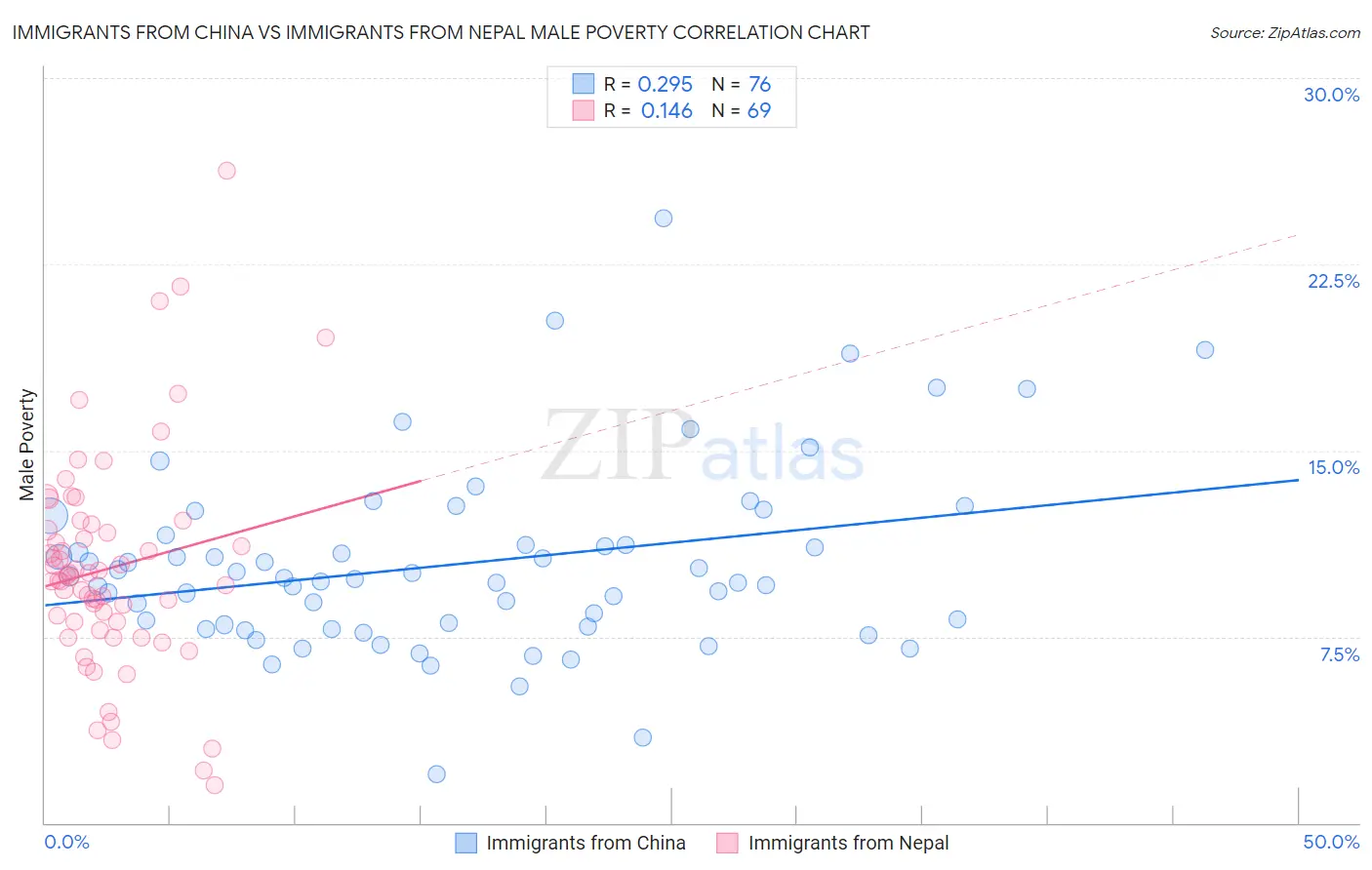 Immigrants from China vs Immigrants from Nepal Male Poverty
