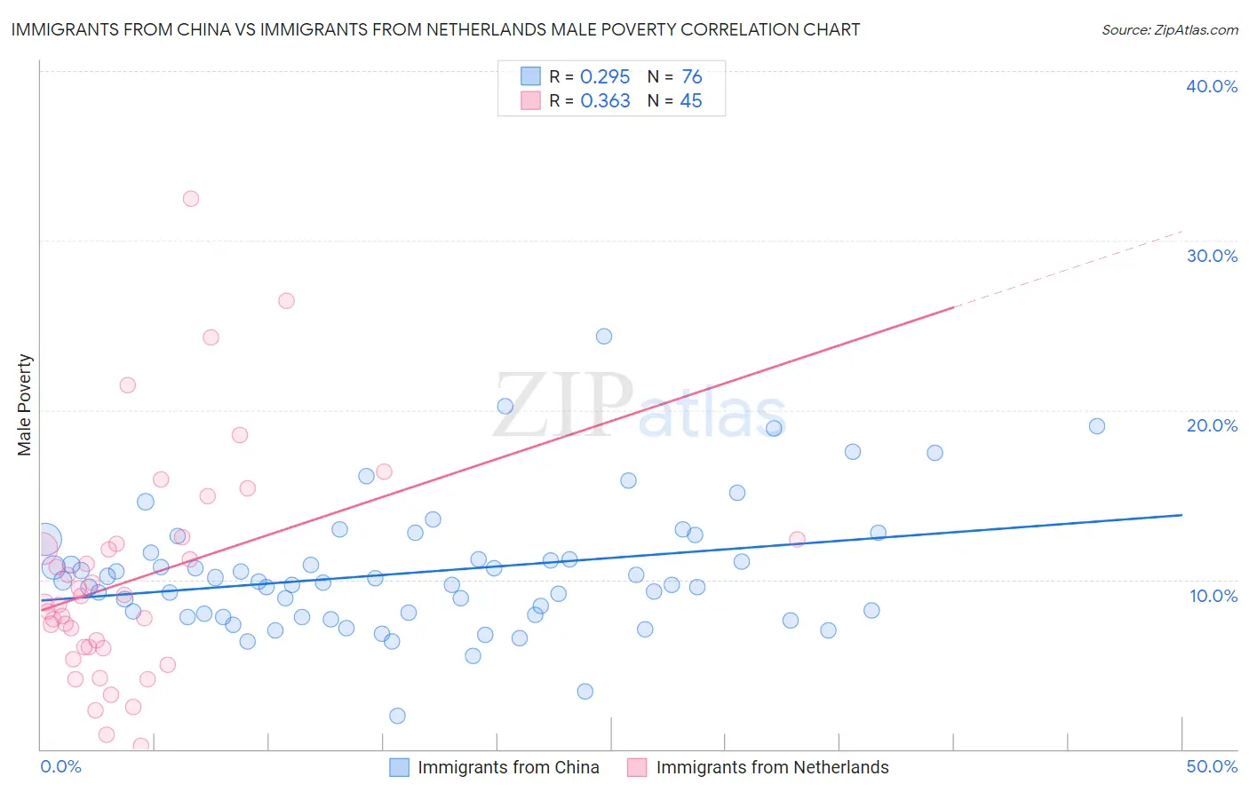 Immigrants from China vs Immigrants from Netherlands Male Poverty