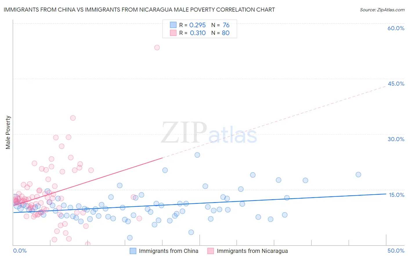 Immigrants from China vs Immigrants from Nicaragua Male Poverty
