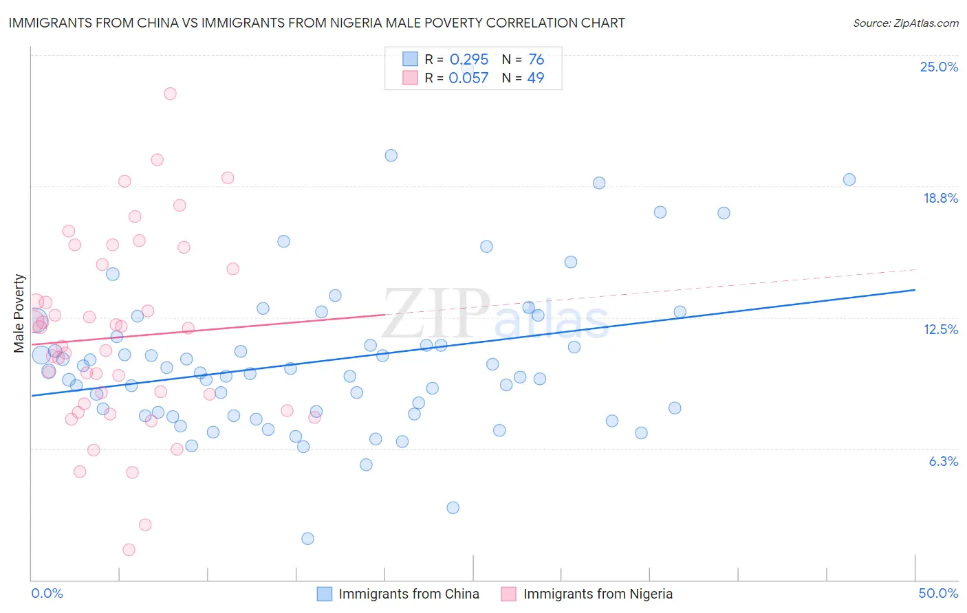 Immigrants from China vs Immigrants from Nigeria Male Poverty