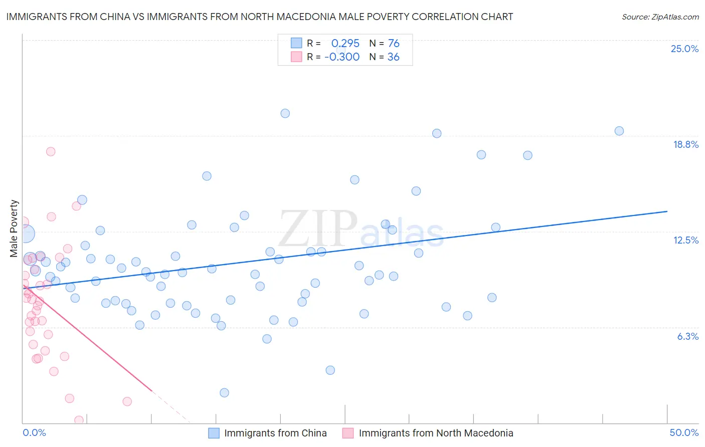 Immigrants from China vs Immigrants from North Macedonia Male Poverty