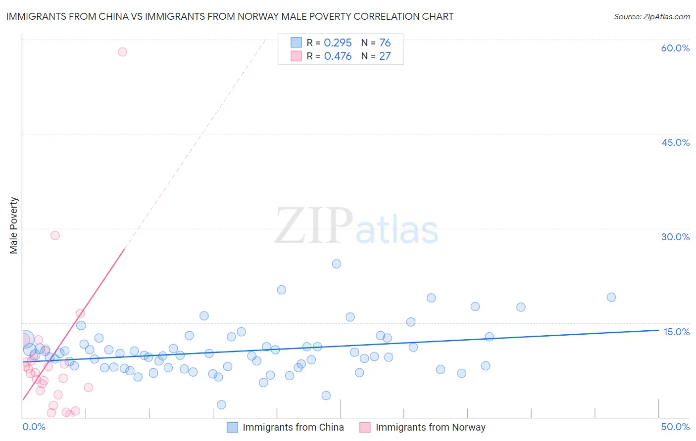 Immigrants from China vs Immigrants from Norway Male Poverty