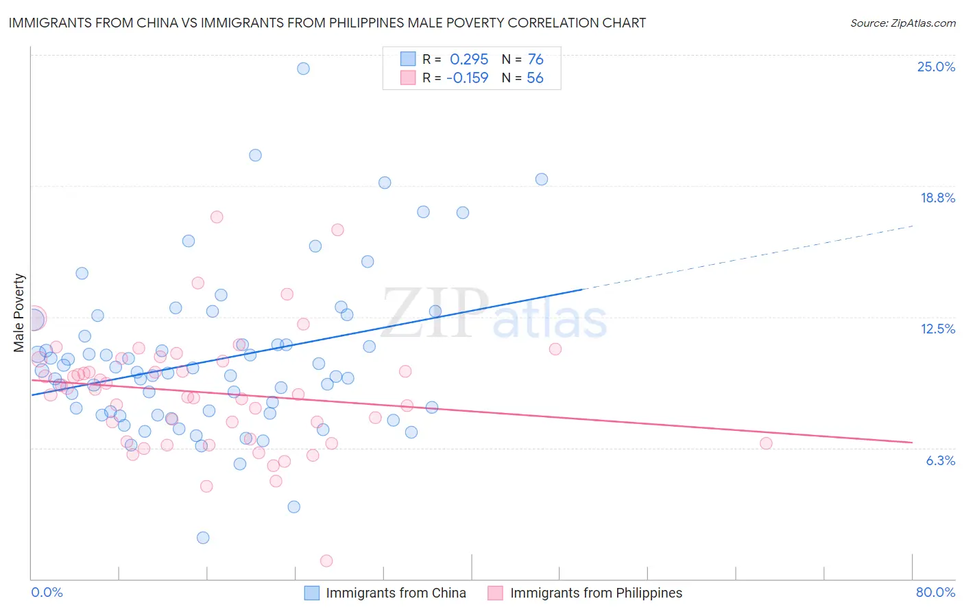 Immigrants from China vs Immigrants from Philippines Male Poverty
