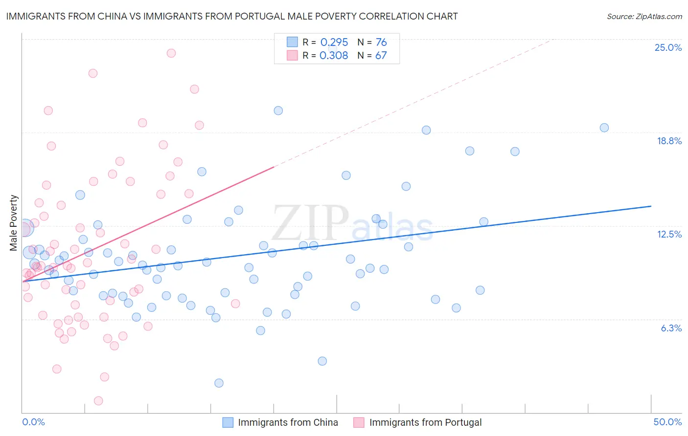 Immigrants from China vs Immigrants from Portugal Male Poverty