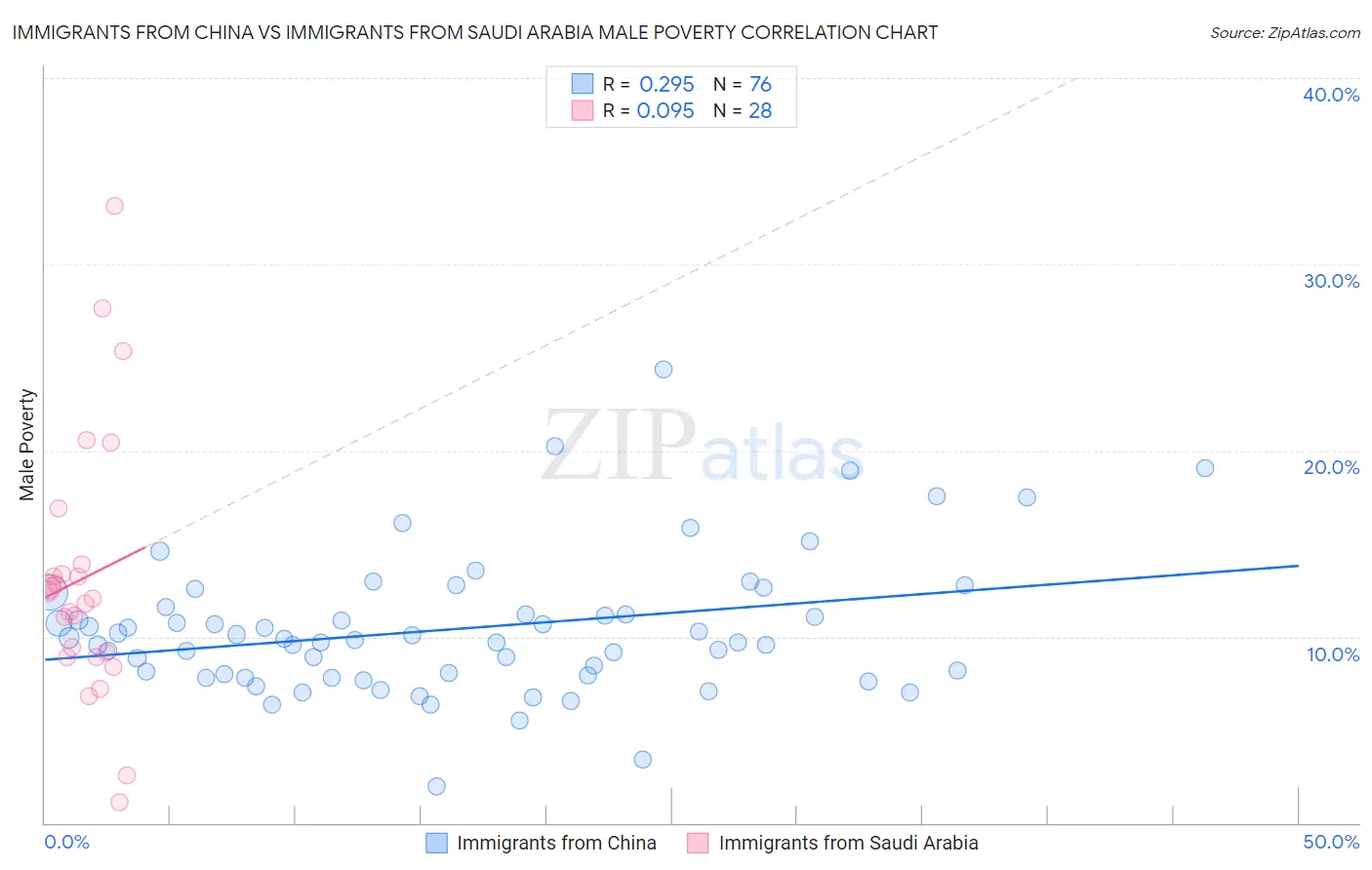 Immigrants from China vs Immigrants from Saudi Arabia Male Poverty