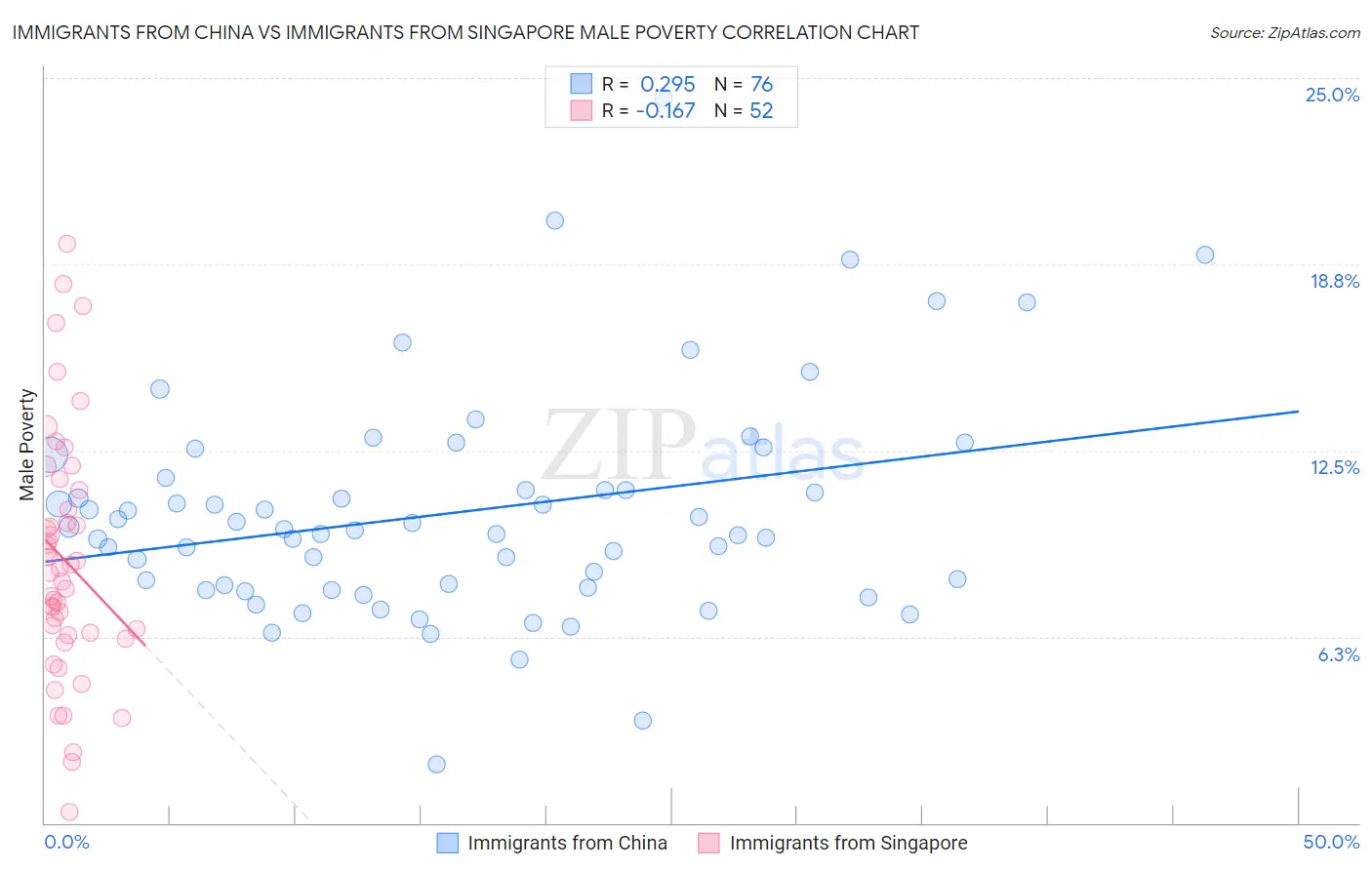 Immigrants from China vs Immigrants from Singapore Male Poverty