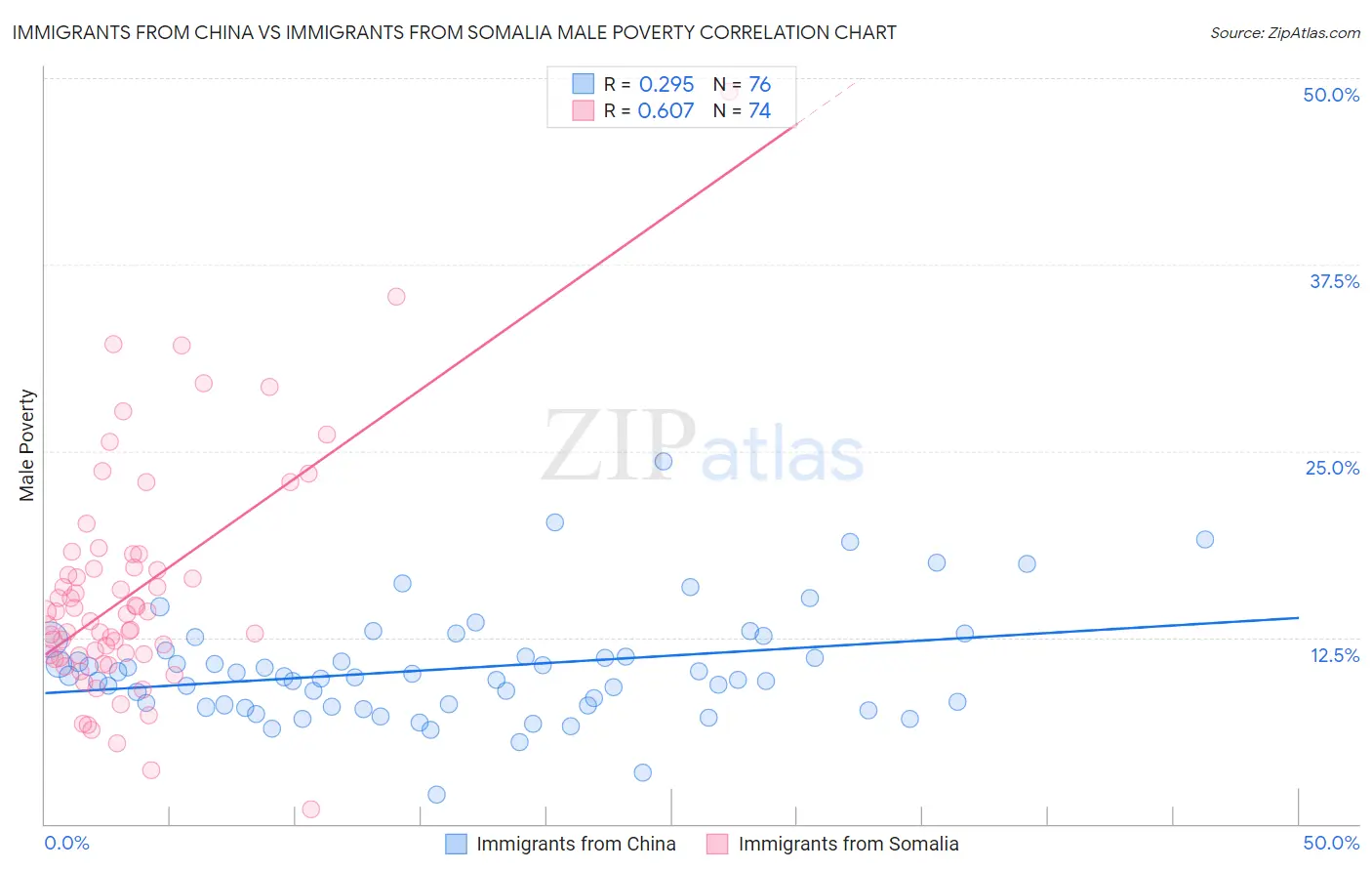 Immigrants from China vs Immigrants from Somalia Male Poverty