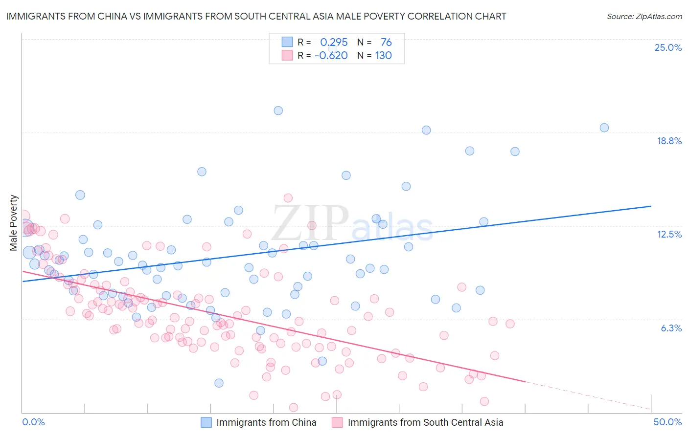 Immigrants from China vs Immigrants from South Central Asia Male Poverty