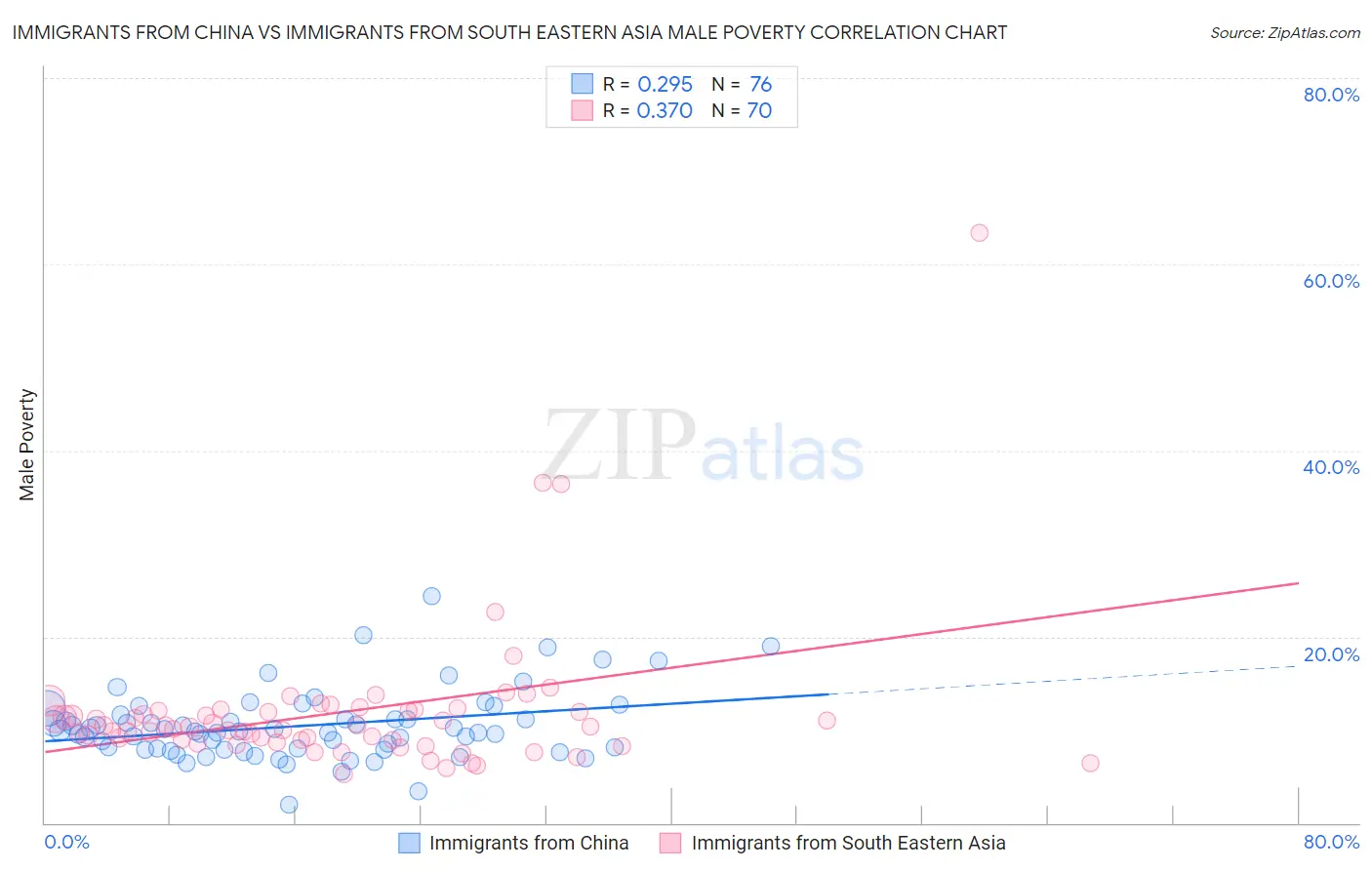 Immigrants from China vs Immigrants from South Eastern Asia Male Poverty