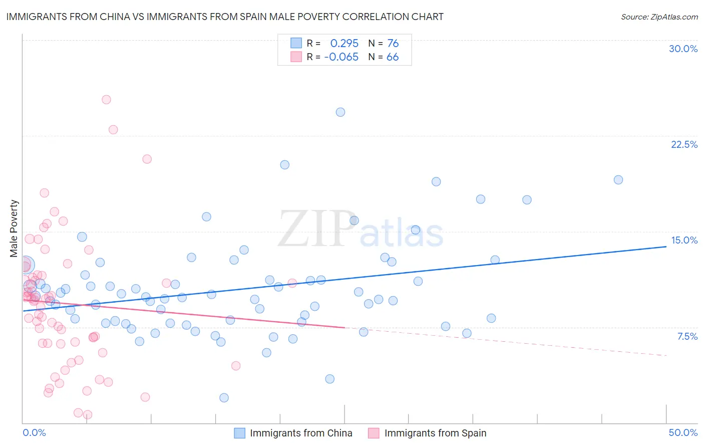 Immigrants from China vs Immigrants from Spain Male Poverty