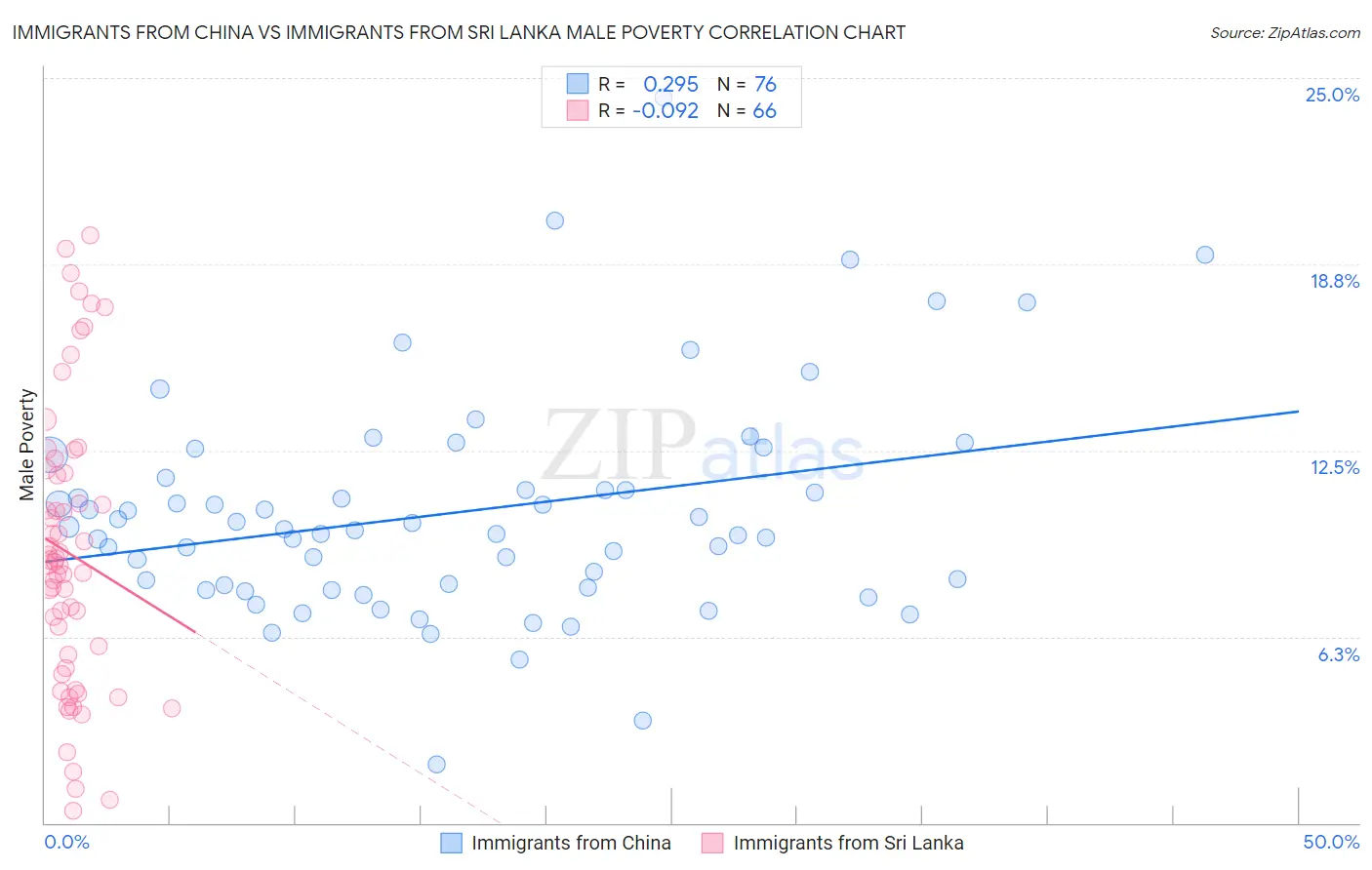 Immigrants from China vs Immigrants from Sri Lanka Male Poverty
