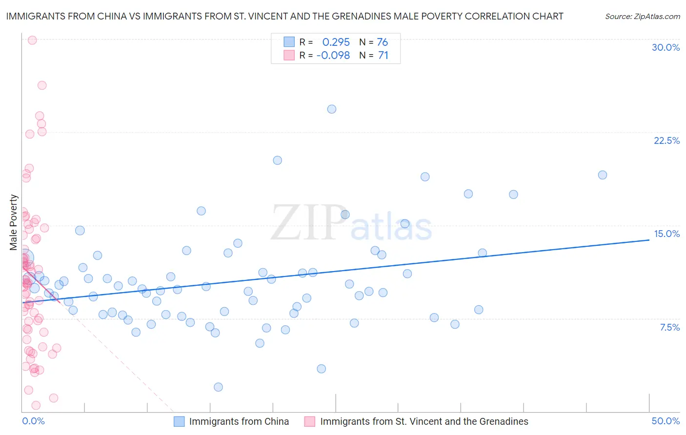 Immigrants from China vs Immigrants from St. Vincent and the Grenadines Male Poverty