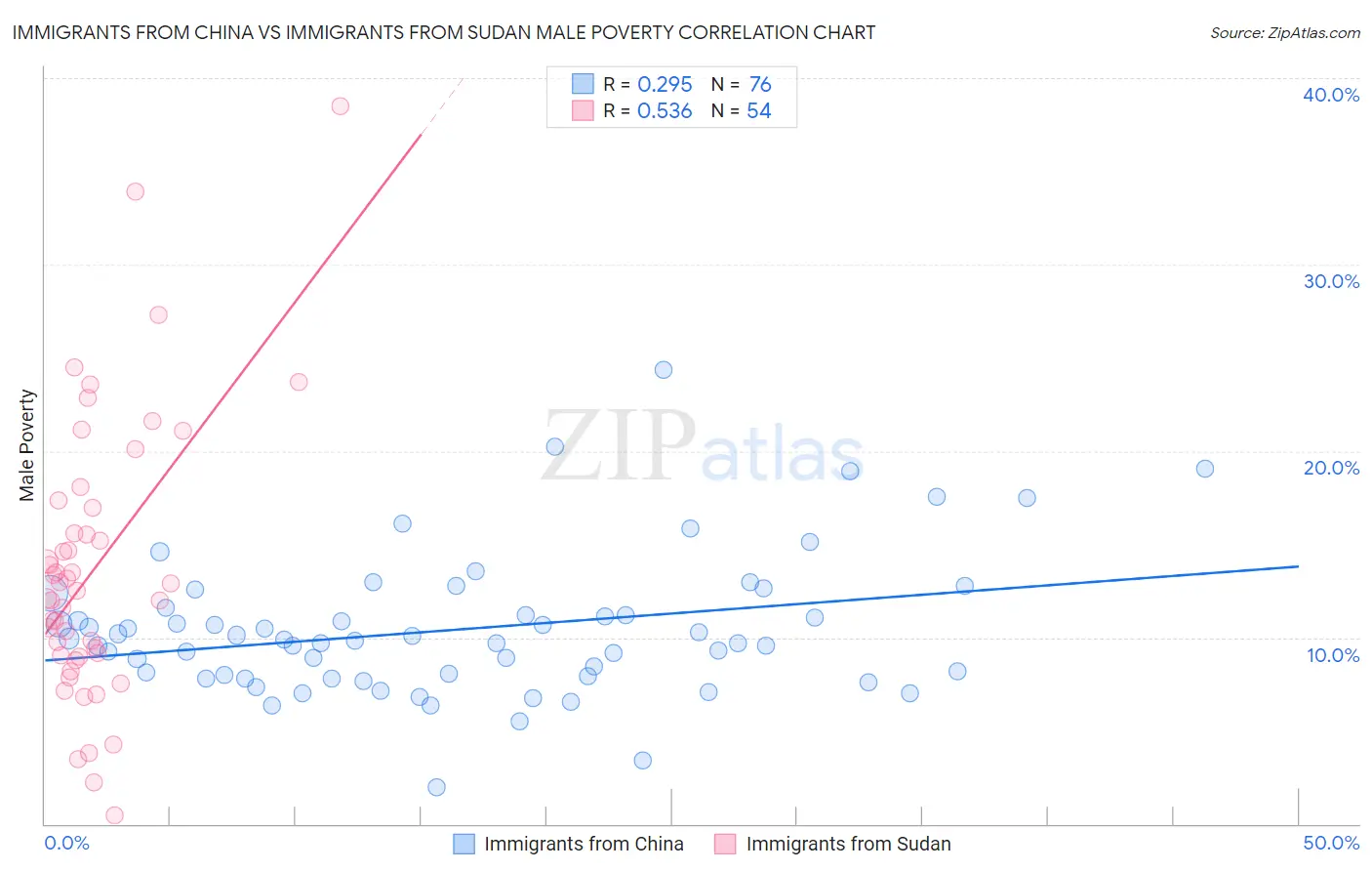 Immigrants from China vs Immigrants from Sudan Male Poverty