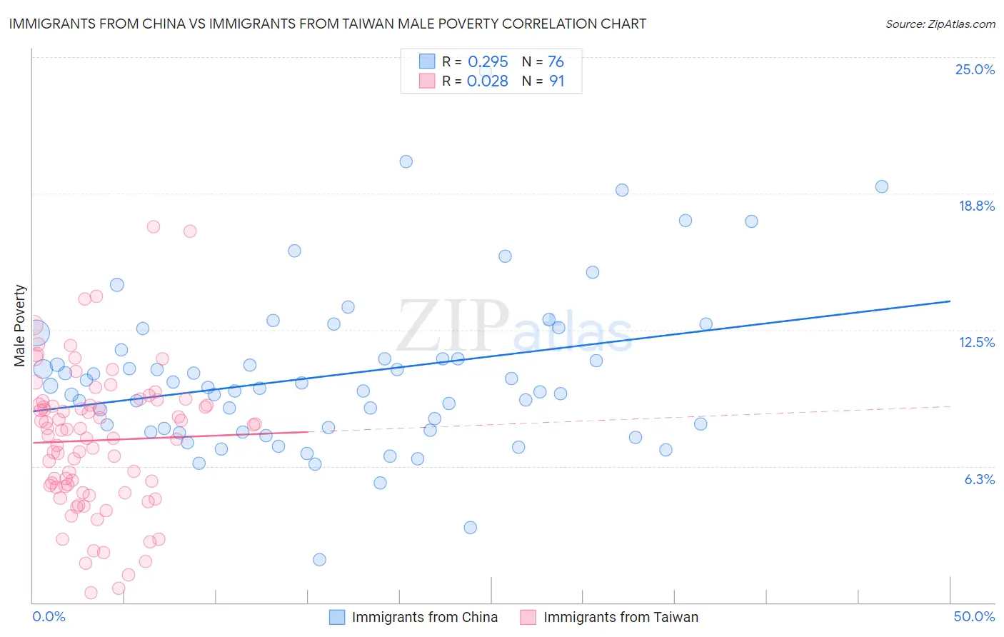 Immigrants from China vs Immigrants from Taiwan Male Poverty