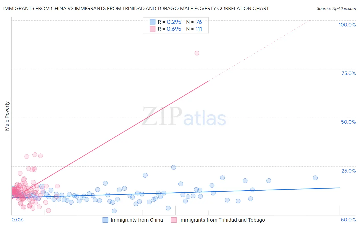 Immigrants from China vs Immigrants from Trinidad and Tobago Male Poverty