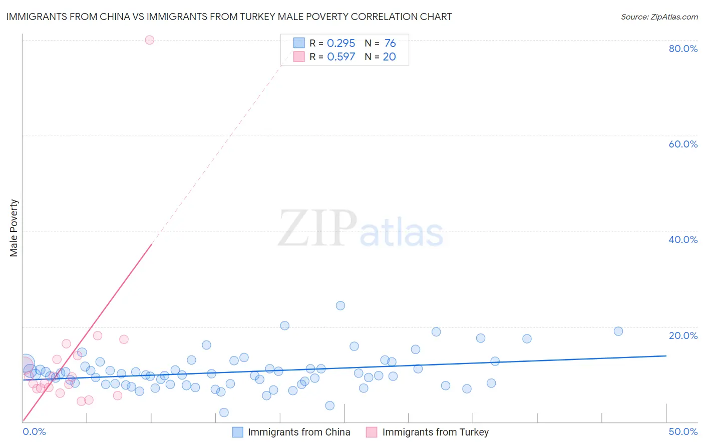 Immigrants from China vs Immigrants from Turkey Male Poverty