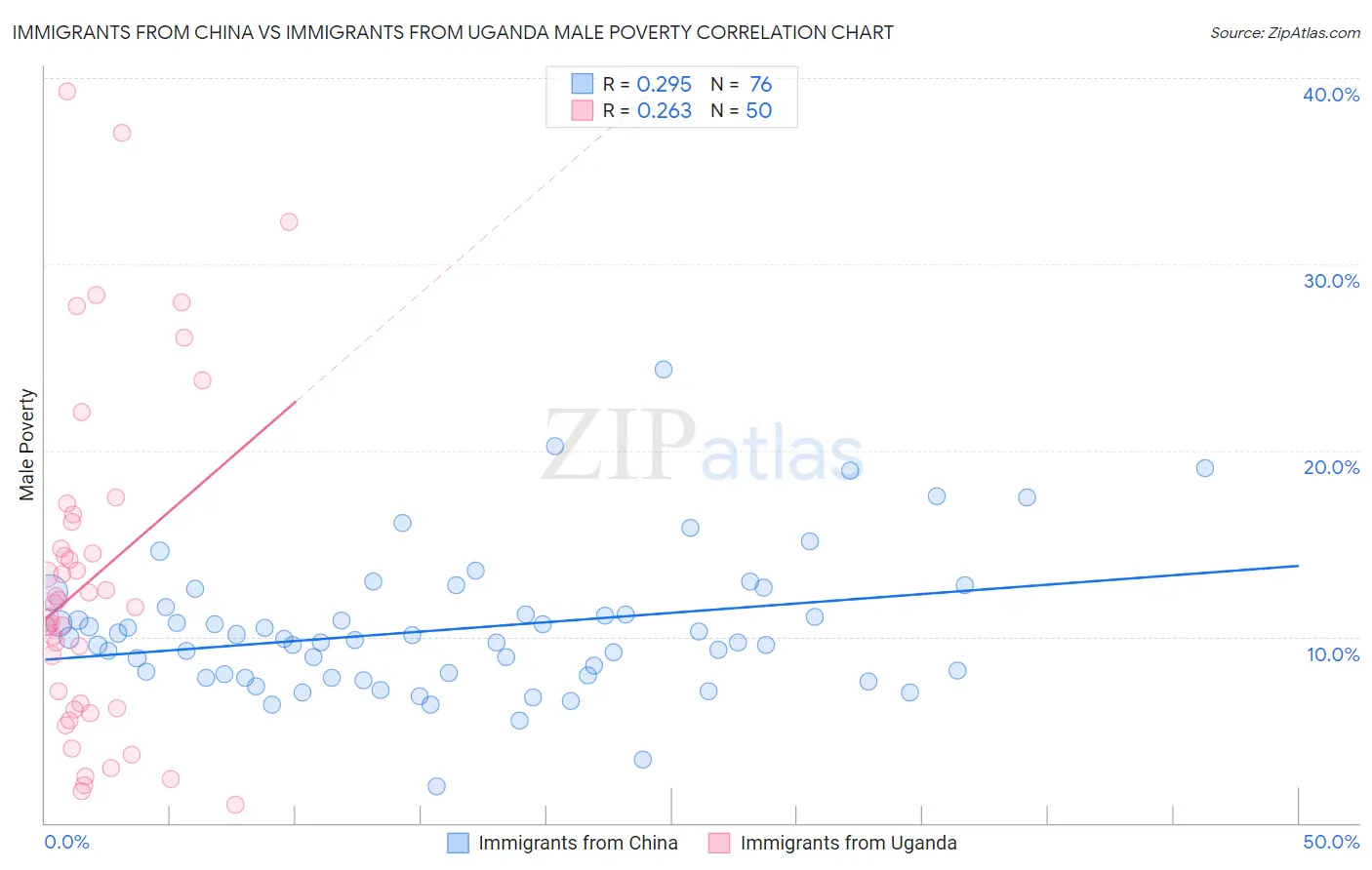 Immigrants from China vs Immigrants from Uganda Male Poverty