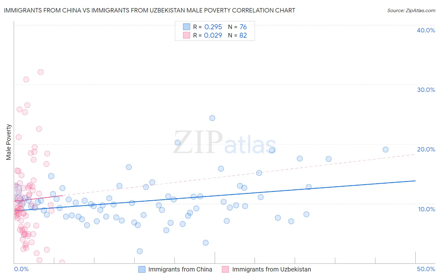 Immigrants from China vs Immigrants from Uzbekistan Male Poverty