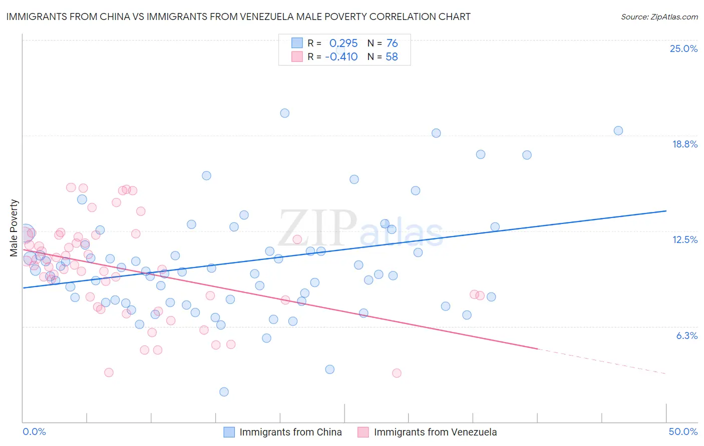 Immigrants from China vs Immigrants from Venezuela Male Poverty