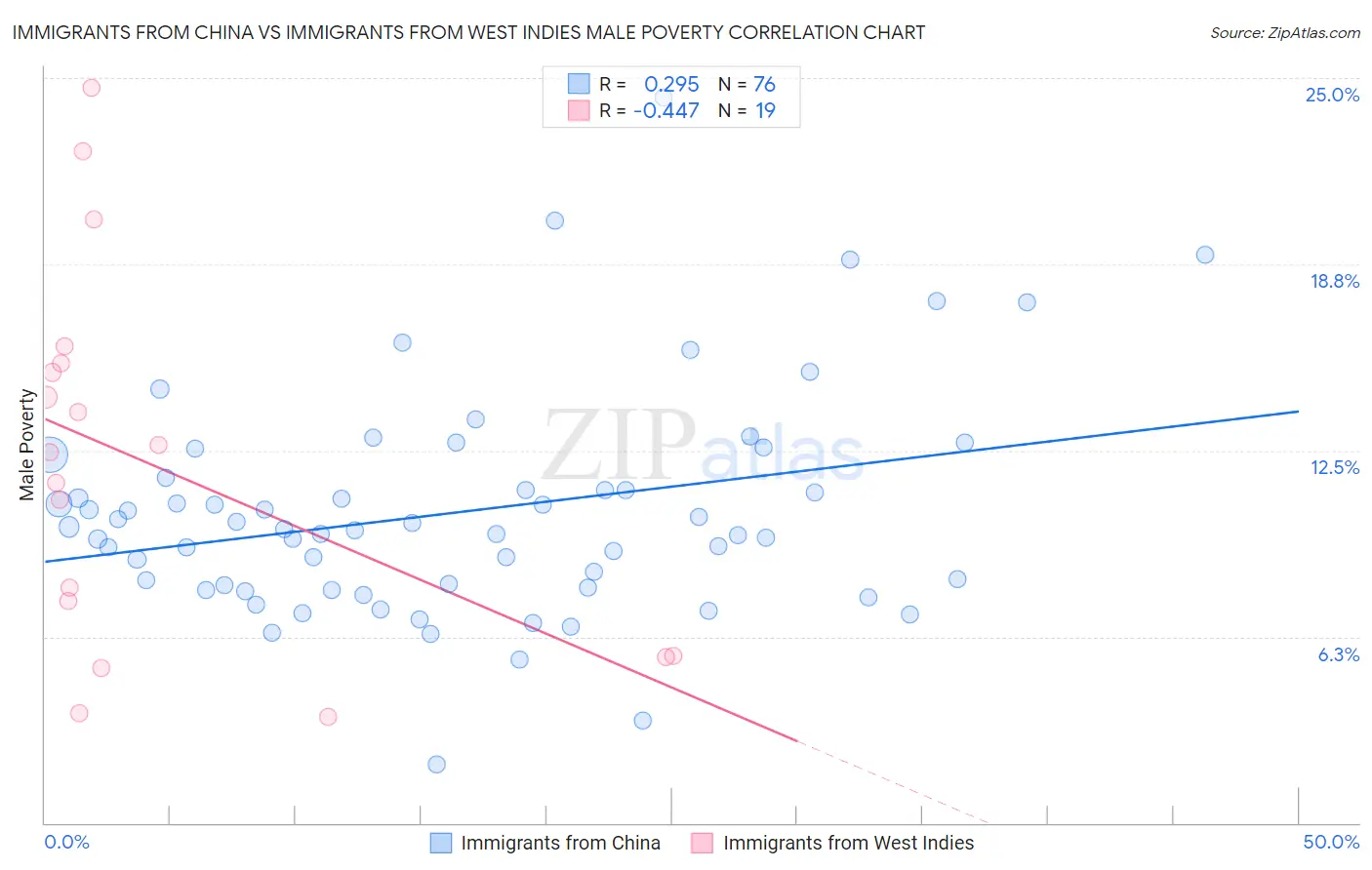 Immigrants from China vs Immigrants from West Indies Male Poverty
