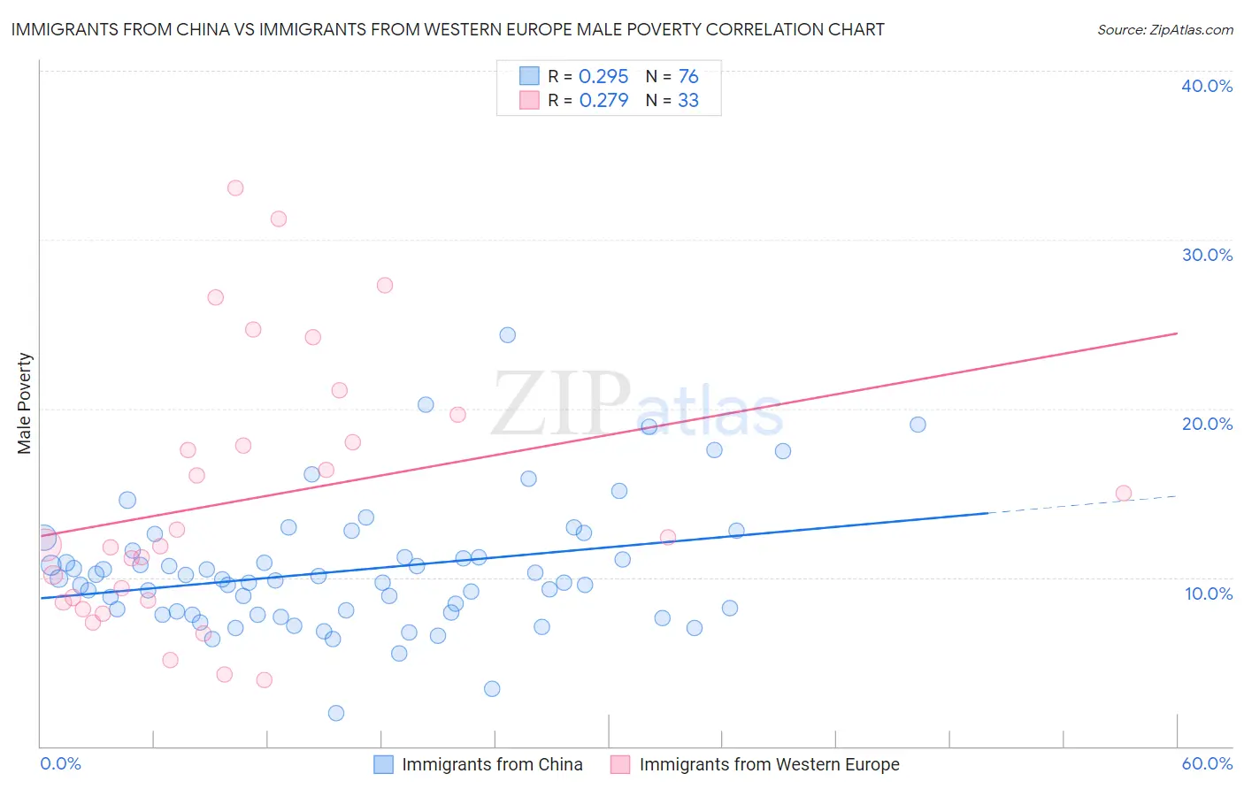 Immigrants from China vs Immigrants from Western Europe Male Poverty
