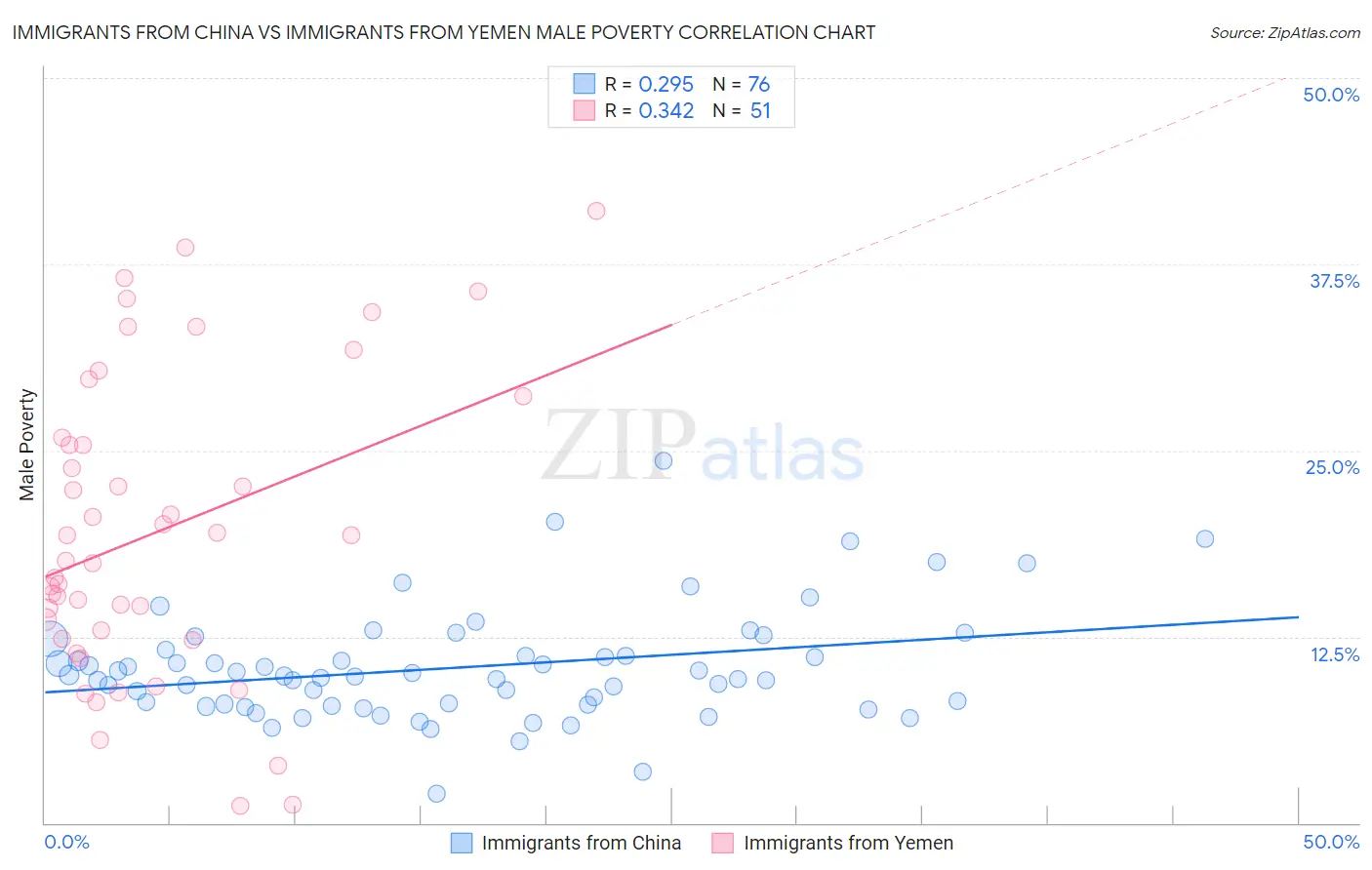 Immigrants from China vs Immigrants from Yemen Male Poverty