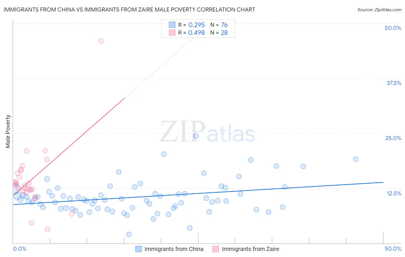 Immigrants from China vs Immigrants from Zaire Male Poverty