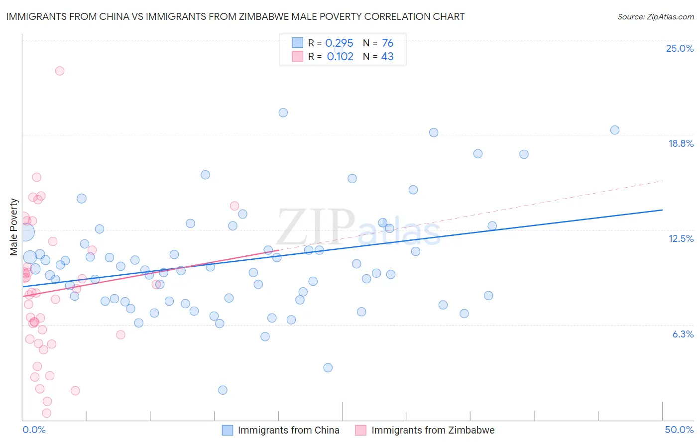 Immigrants from China vs Immigrants from Zimbabwe Male Poverty