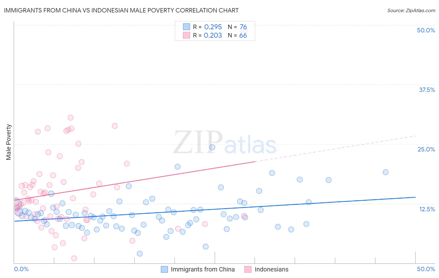 Immigrants from China vs Indonesian Male Poverty