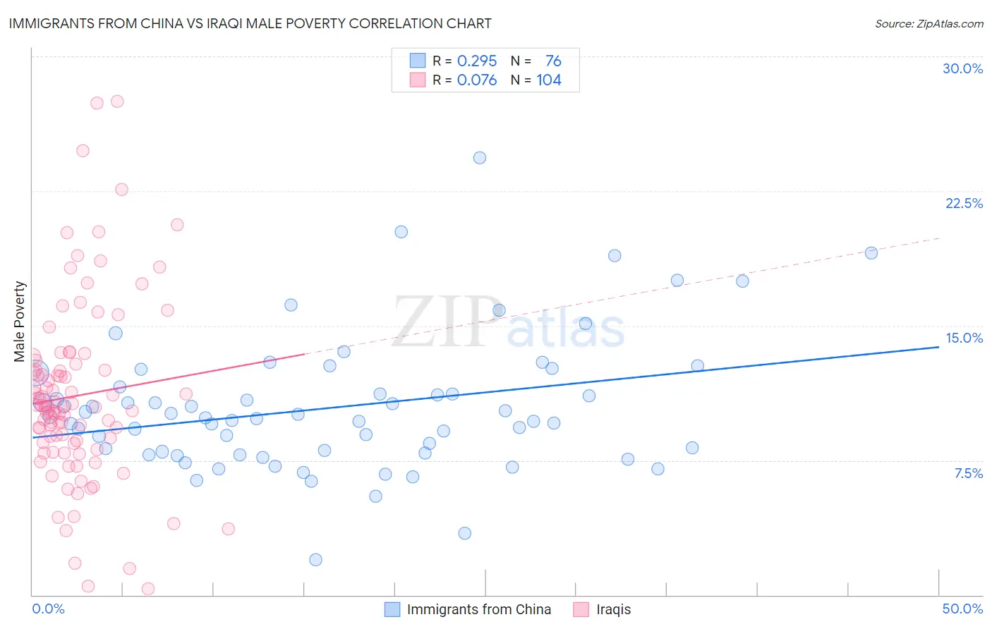 Immigrants from China vs Iraqi Male Poverty